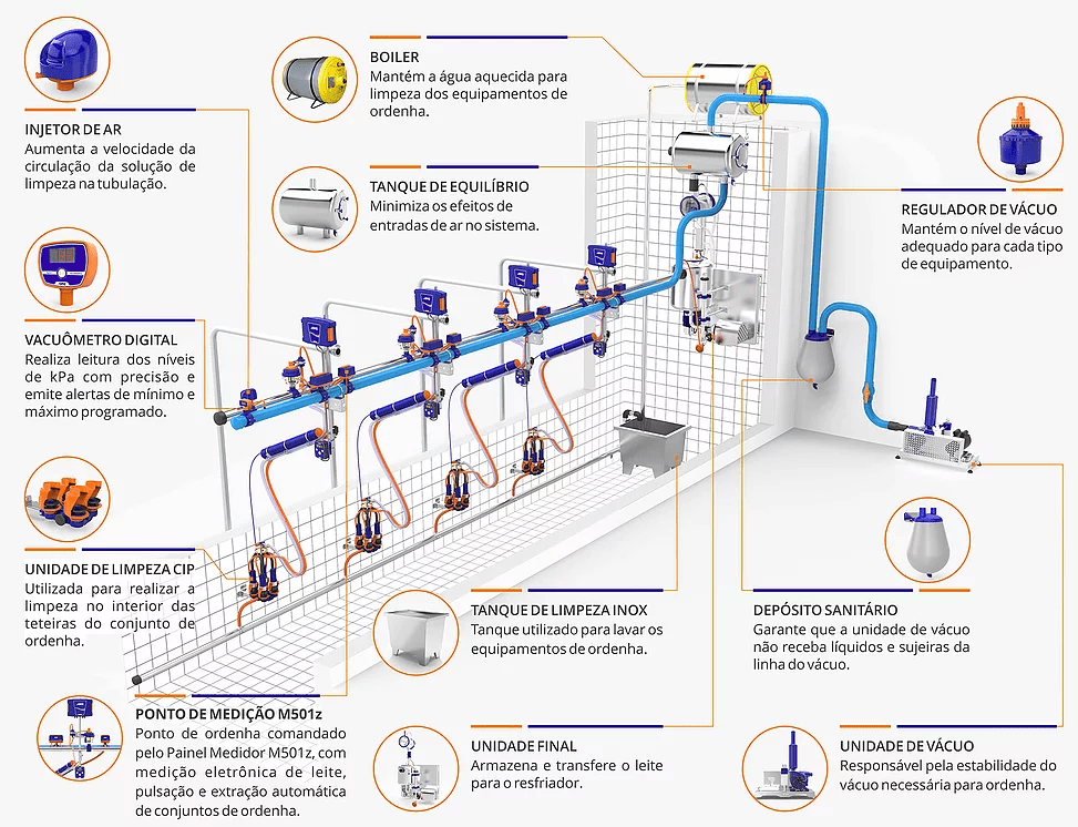 ORDEÑADORA CON LINEA DE LECHE